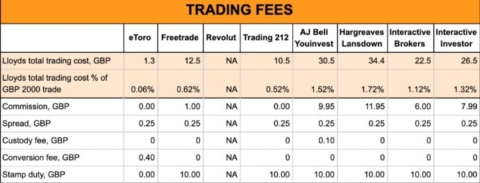 etoro trading fee