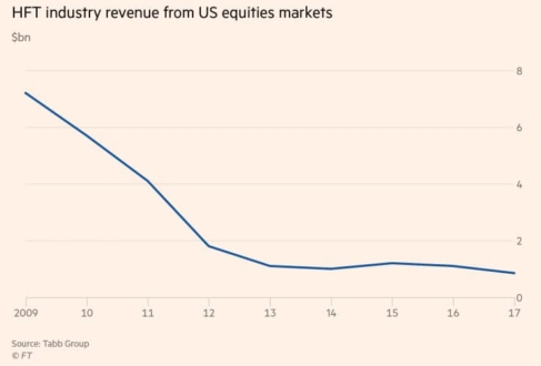 HFT Profits Decline