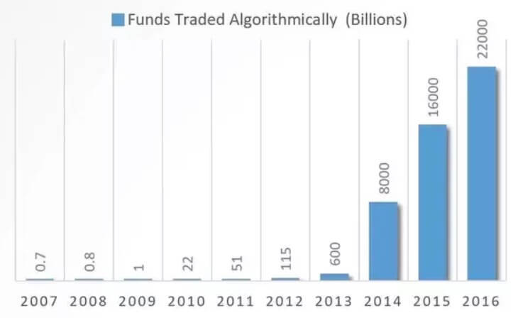 Algorithmic Trading Market Prediction by billions