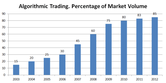 Algorithmic Trading Market Volume