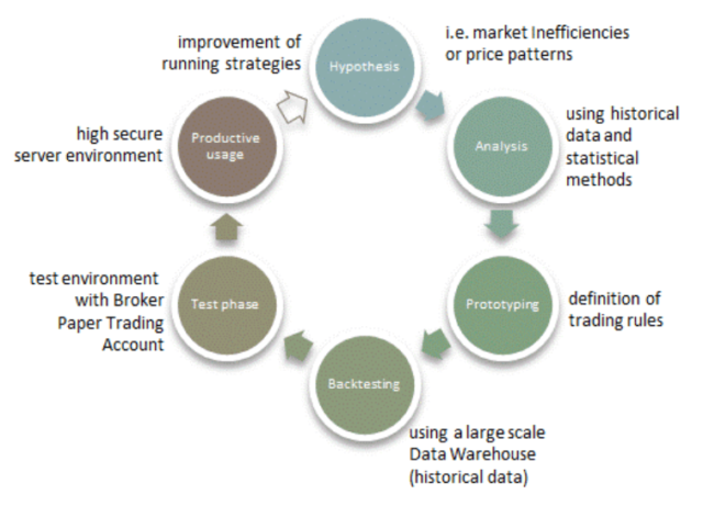 Algorithmic Trading Process