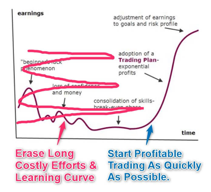 Forex Successful Trading Model Curve