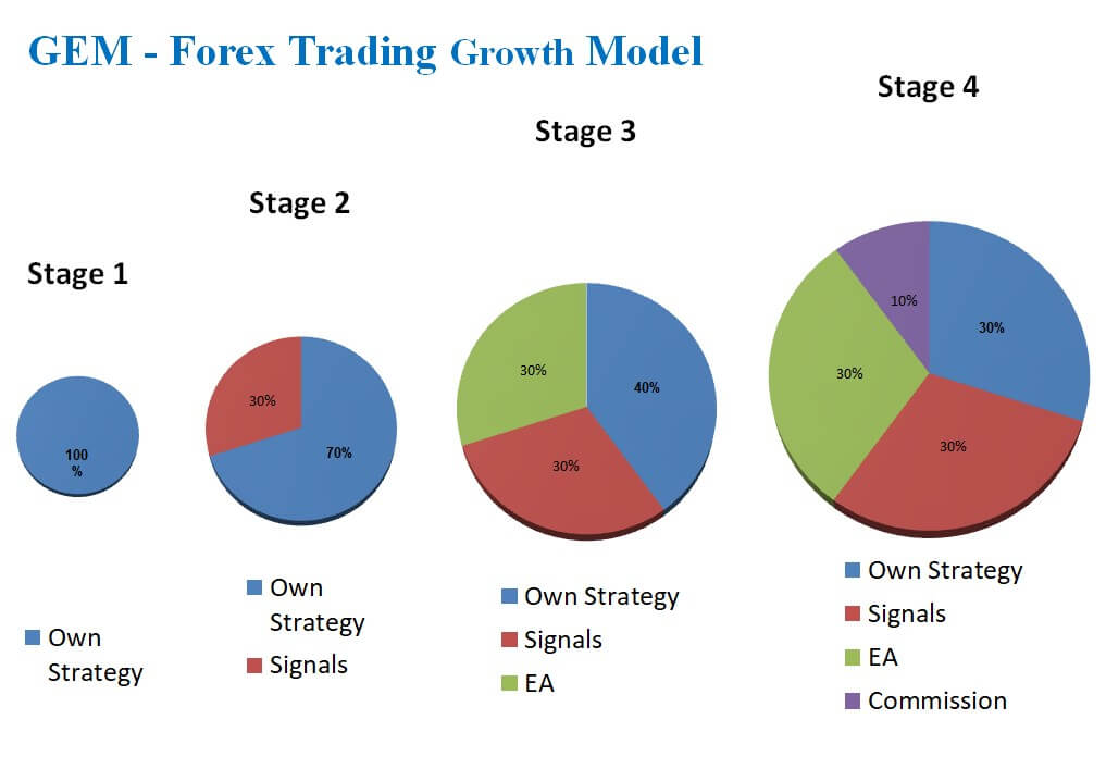 GEM Forex Trading Growth Model