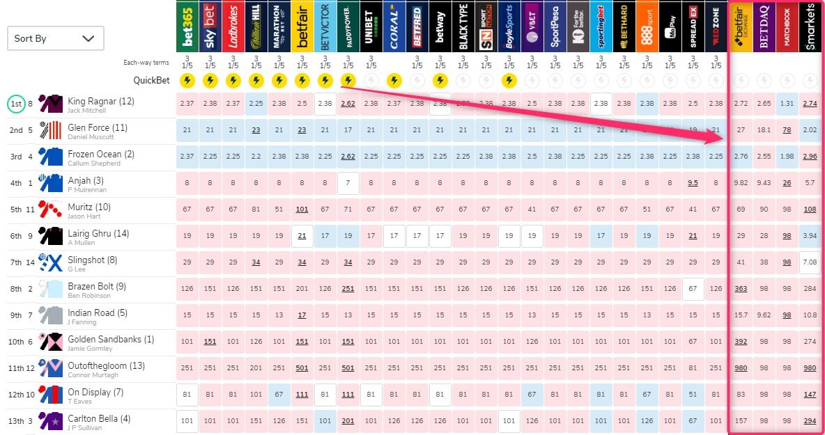 oddschecker betting exchange better odds