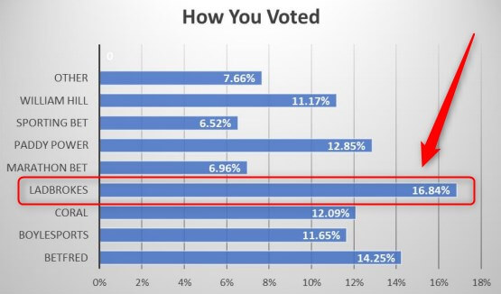 sbc worst bookmaker vote