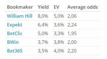 rebelbetting best ev bookies list