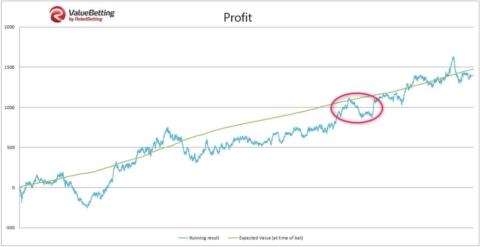 rebelbetting value betting experiment graph