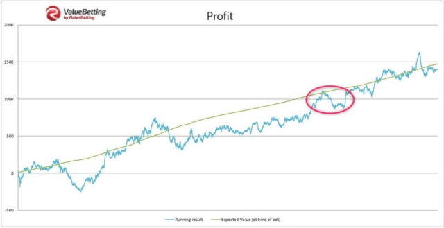 rebelbetting value betting experiment graph