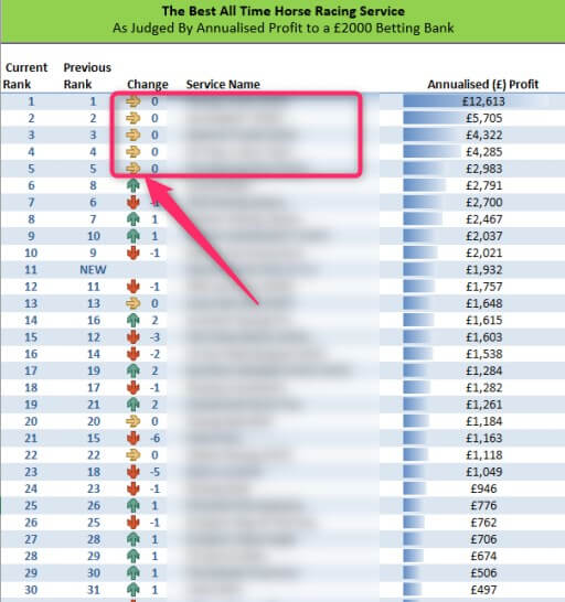 sbc annualized profits ranking horse