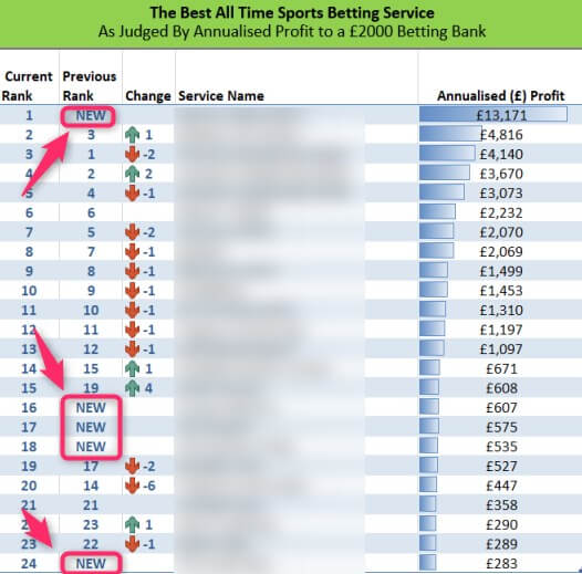 sbc annualized profits ranking sports