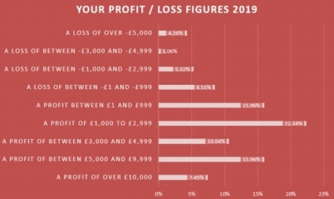 sbc members profits 2019