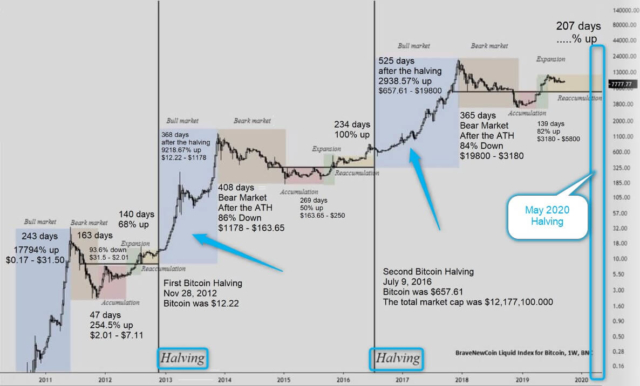 bitcoin may 2020 halving