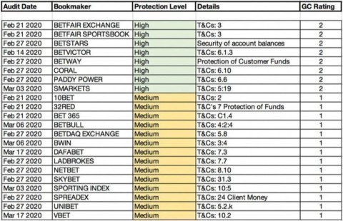 bookmakers fund protection high list