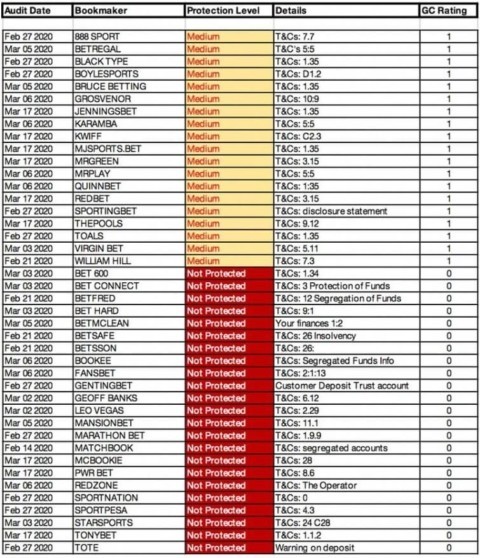 bookmakers fund protection low list