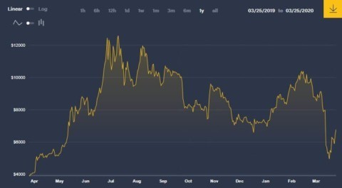 btc usd one year chart