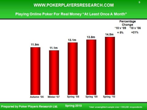 poker regular player bar chart
