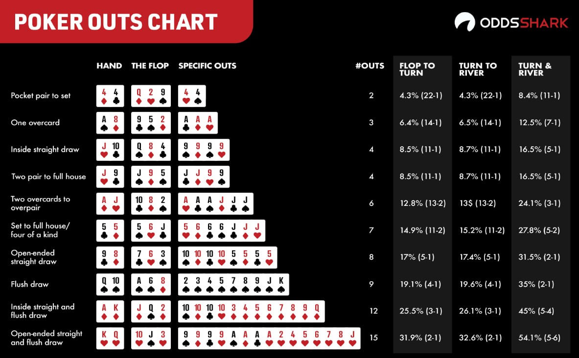 texas holdem outs chart