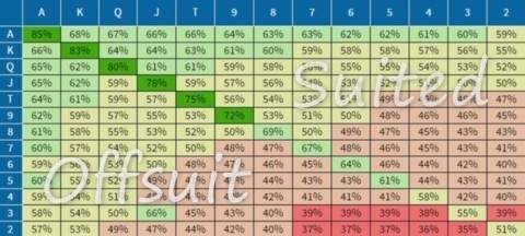 texas holdem starting card winning rate