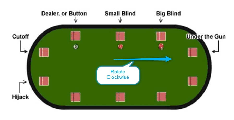 texas holdem table position