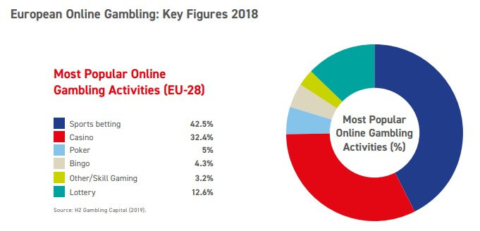 EU gambling market size by category
