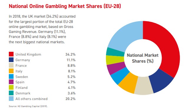 EU gambling market size by country