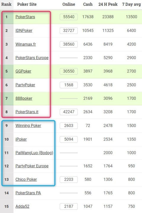 Poker site world traffic ranking