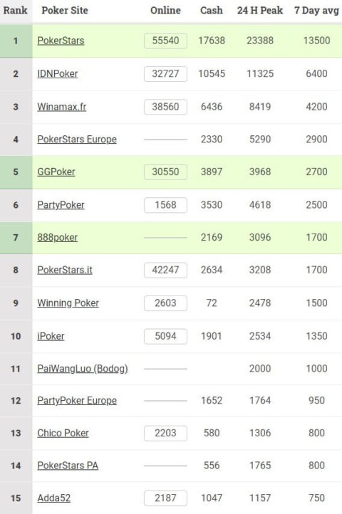 Poker world traffic ranking