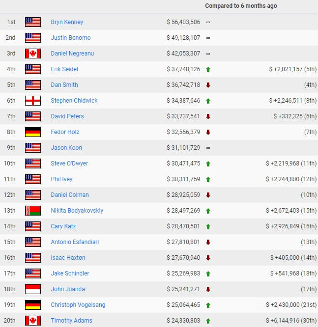 poker all time money list