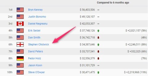 poker players all time list