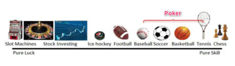 poker skill luck continuum
