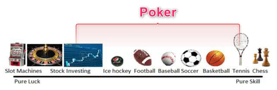 poker skill luck continuum positioning