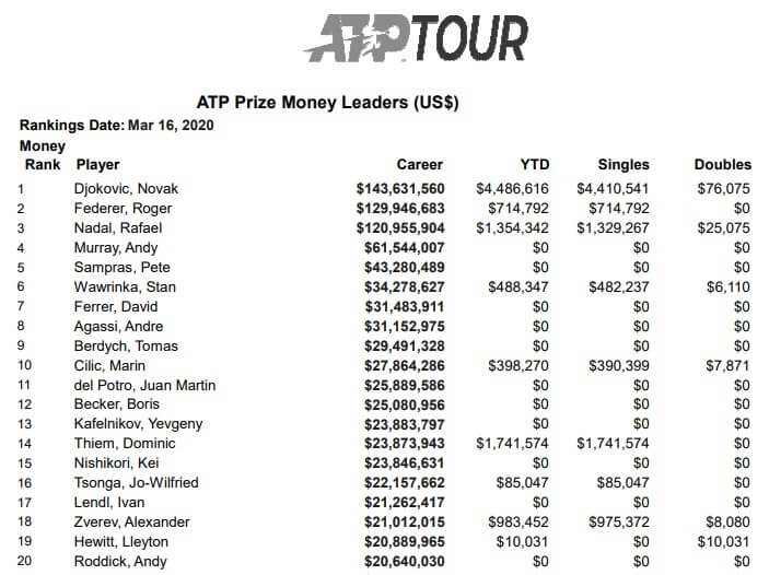 tennis atp all time career prize list