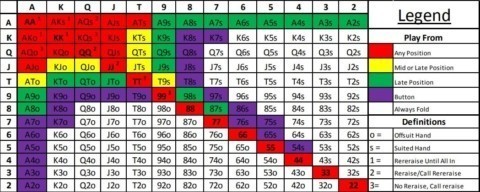 texas holdem pre flop hand matrix