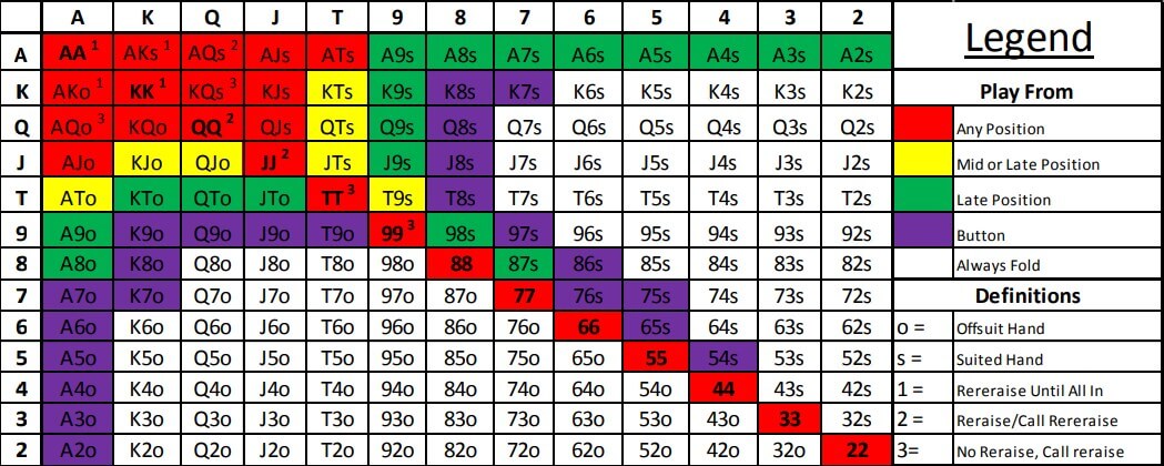 texas holdem starting hands chart