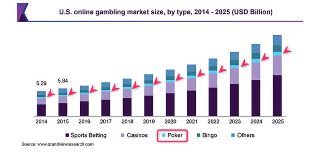us gambling market evolution by category