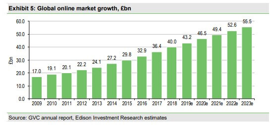 online gambling market growth rate