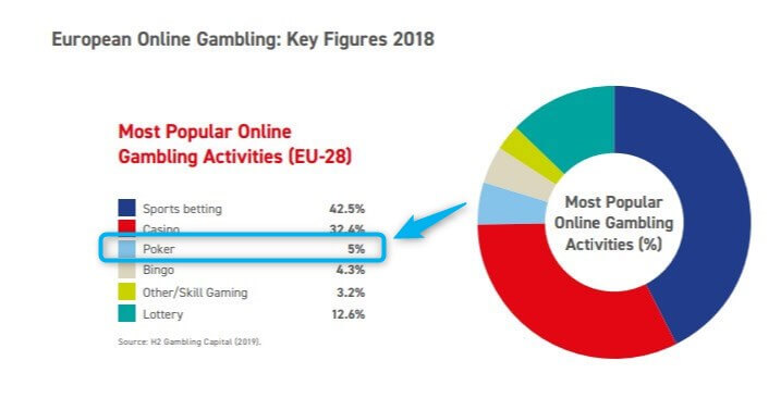 poker market size in europe