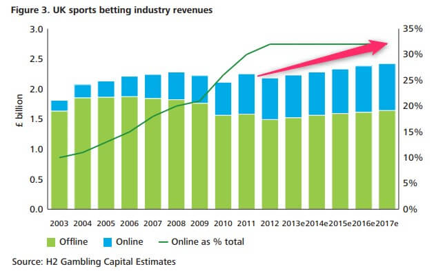 uk sports betting market growth