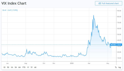 vix mid may 2020