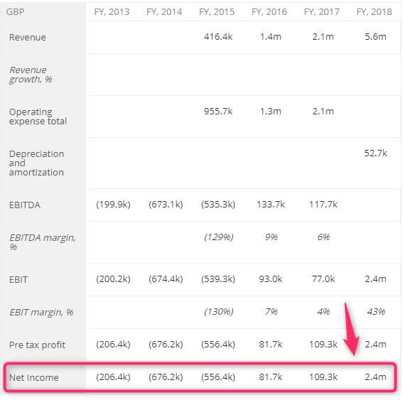 etoro income statement