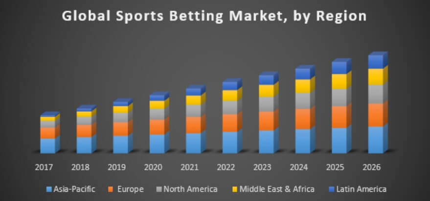 total expenditure on sports betting internationally