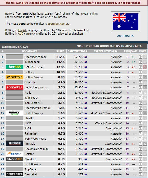 Australia bookmakers list