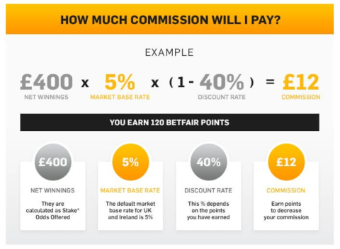 betfair commission calculation formula