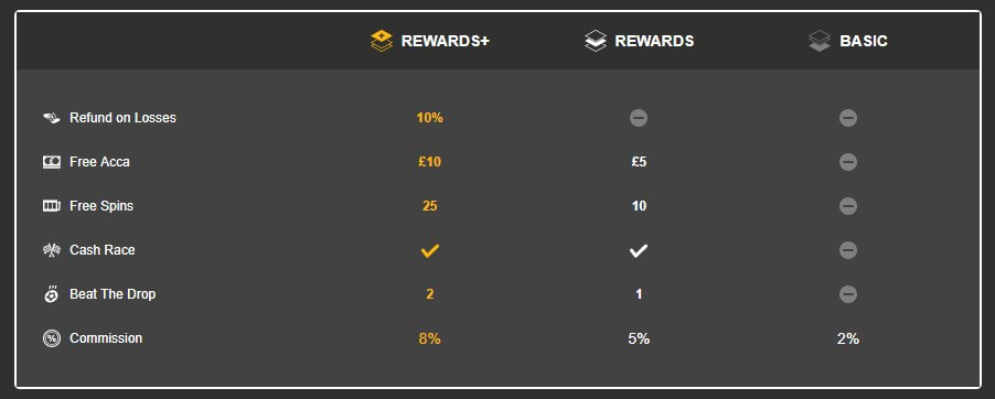 Betfair reward plans comparisons summary