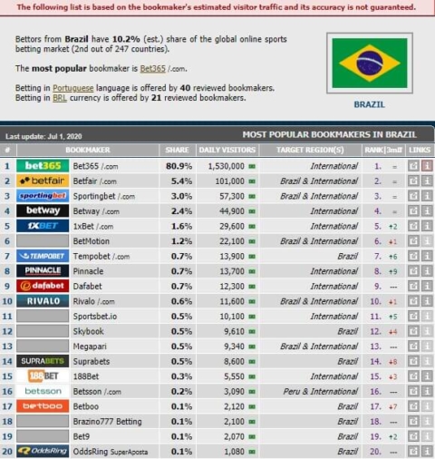 brazil available bookmakers