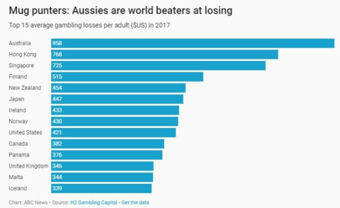 mug punters aussie worst