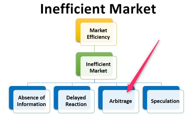 market inefficiency surebet