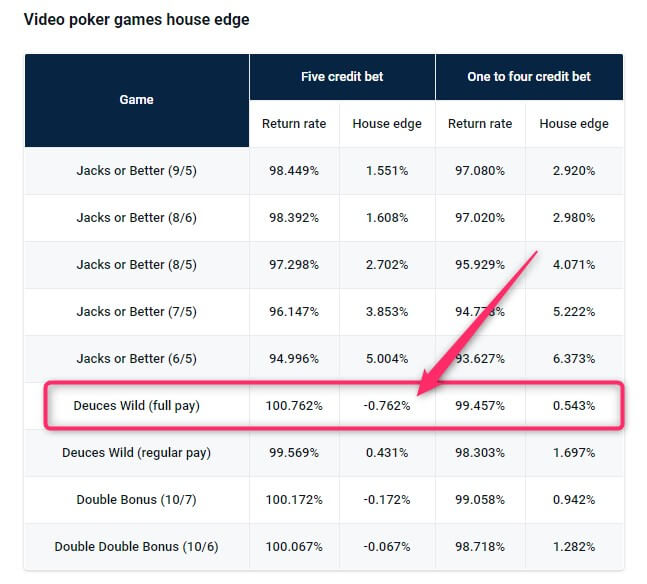 video poker negative house edge deuces wild