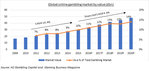 global gambling market growth