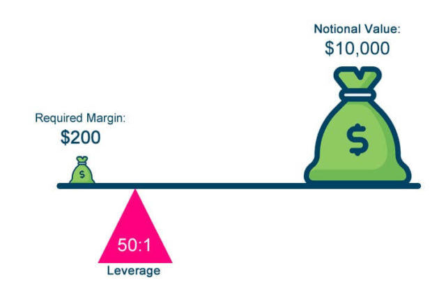 pamm investment leverage